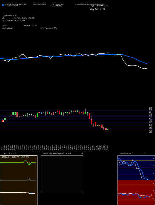 Chart Cumulus Media (CMLS)  Technical (Analysis) Reports Cumulus Media [