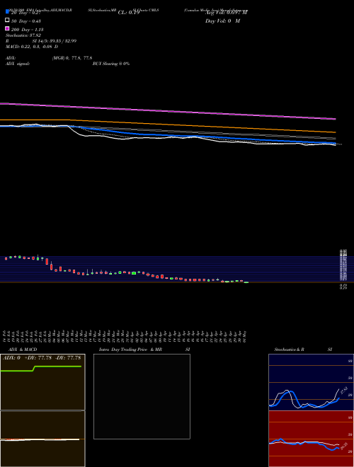 Cumulus Media Inc. CMLS Support Resistance charts Cumulus Media Inc. CMLS USA