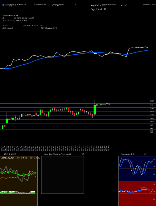 Chart Compass Minerals (CMP)  Technical (Analysis) Reports Compass Minerals [