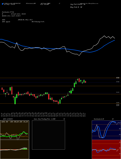 Chart Costamare Inc (CMRE)  Technical (Analysis) Reports Costamare Inc [