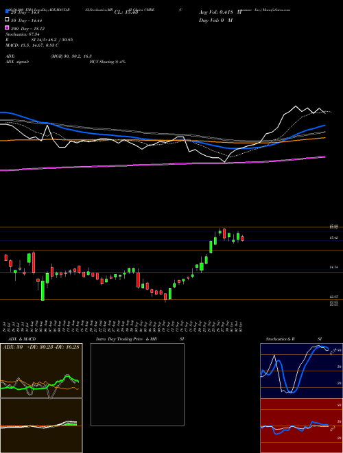 Costamare Inc. CMRE Support Resistance charts Costamare Inc. CMRE USA