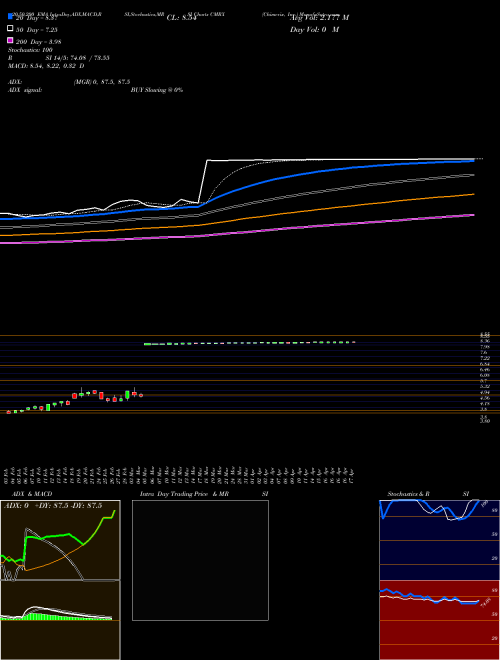Chimerix, Inc. CMRX Support Resistance charts Chimerix, Inc. CMRX USA