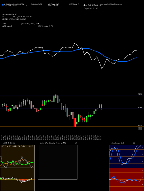 Chart Cms Energy (CMS)  Technical (Analysis) Reports Cms Energy [