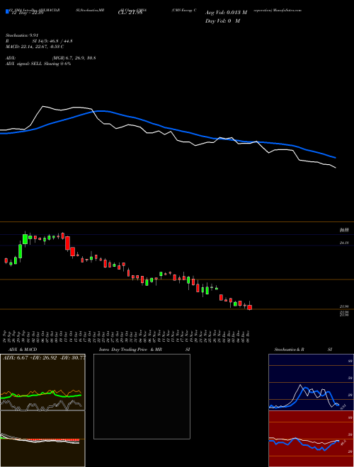Chart Cms Energy (CMSA)  Technical (Analysis) Reports Cms Energy [