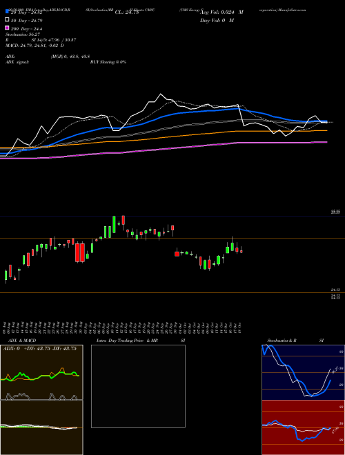 CMS Energy Corporation CMSC Support Resistance charts CMS Energy Corporation CMSC USA