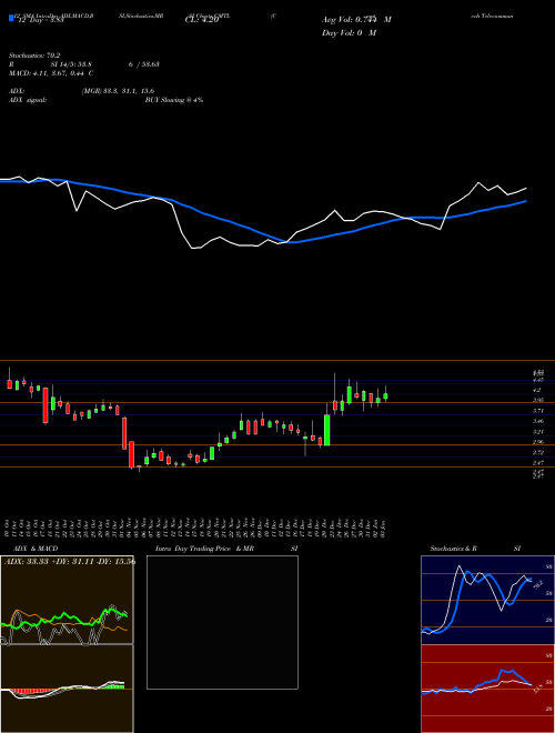 Chart Comtech Telecommunications (CMTL)  Technical (Analysis) Reports Comtech Telecommunications [