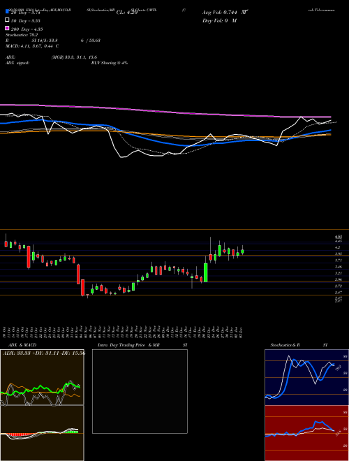 Comtech Telecommunications Corp. CMTL Support Resistance charts Comtech Telecommunications Corp. CMTL USA