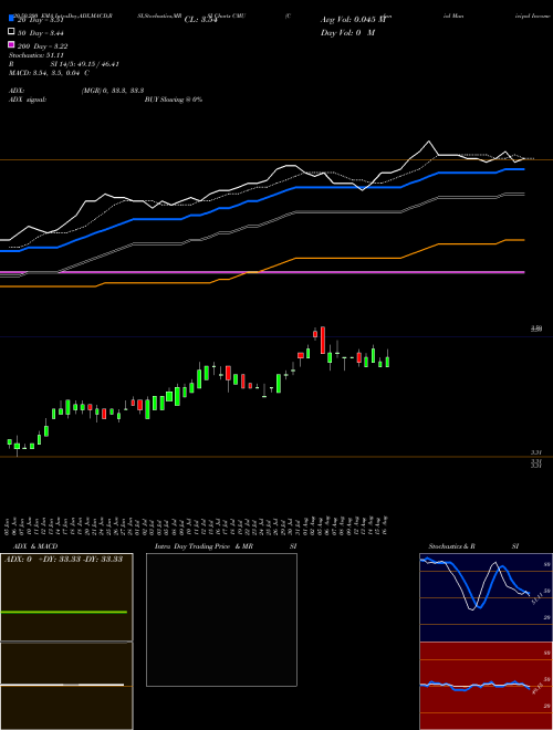 Colonial Municipal Income Trust CMU Support Resistance charts Colonial Municipal Income Trust CMU USA