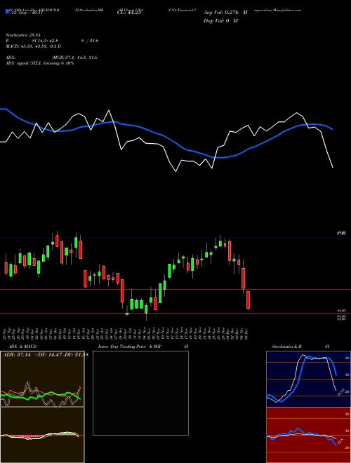 Chart Cna Financial (CNA)  Technical (Analysis) Reports Cna Financial [