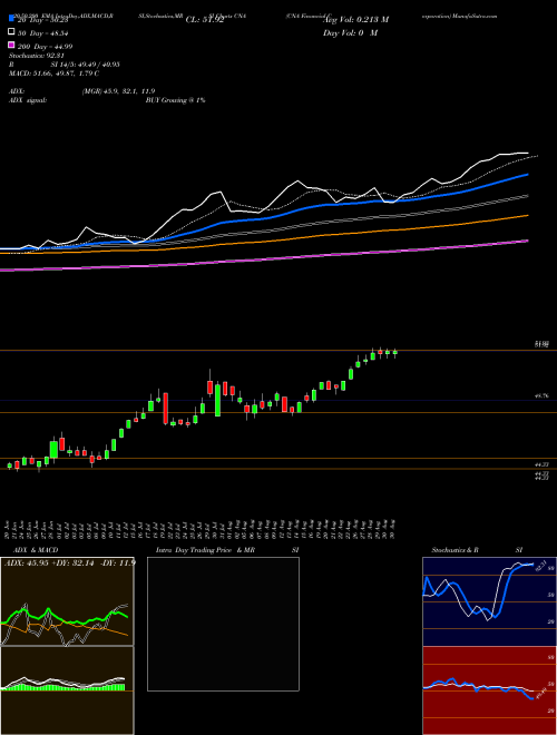 CNA Financial Corporation CNA Support Resistance charts CNA Financial Corporation CNA USA