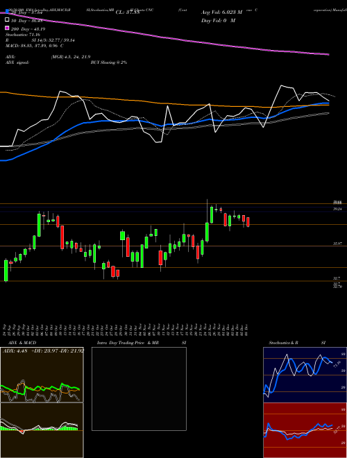 Centene Corporation CNC Support Resistance charts Centene Corporation CNC USA