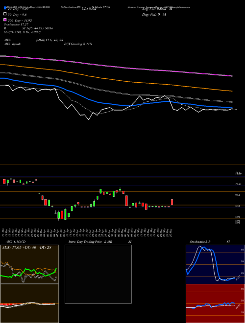 Loncar Cancer Immunotherapy ETF CNCR Support Resistance charts Loncar Cancer Immunotherapy ETF CNCR USA