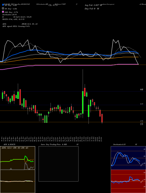 Conduent Incorporated CNDT Support Resistance charts Conduent Incorporated CNDT USA