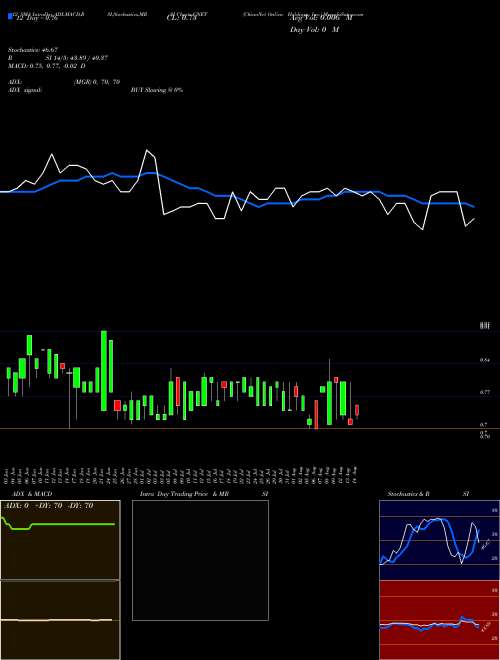 Chart Chinanet Online (CNET)  Technical (Analysis) Reports Chinanet Online [