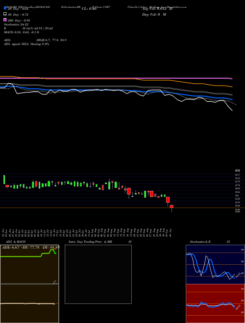 ChinaNet Online Holdings, Inc. CNET Support Resistance charts ChinaNet Online Holdings, Inc. CNET USA