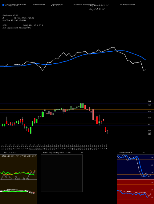 Chart Cnfinance Holdings (CNF)  Technical (Analysis) Reports Cnfinance Holdings [