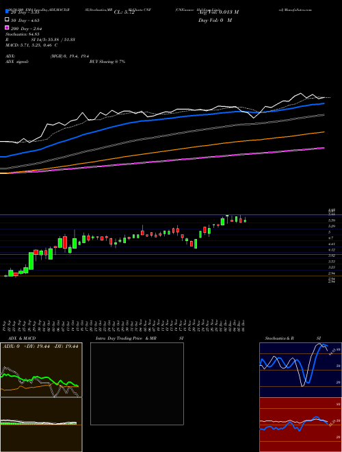 CNFinance Holdings Limited CNF Support Resistance charts CNFinance Holdings Limited CNF USA