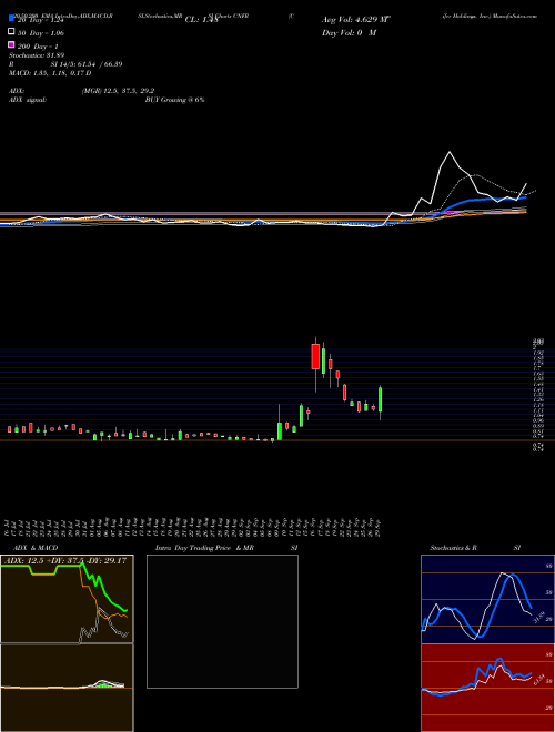 Conifer Holdings, Inc. CNFR Support Resistance charts Conifer Holdings, Inc. CNFR USA