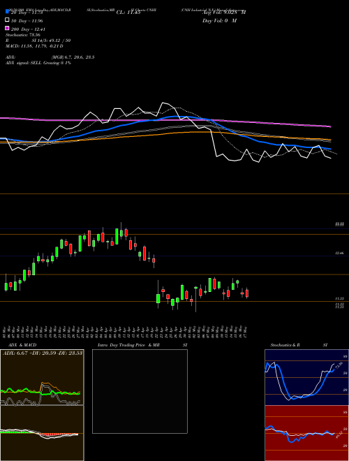 CNH Industrial N.V. CNHI Support Resistance charts CNH Industrial N.V. CNHI USA