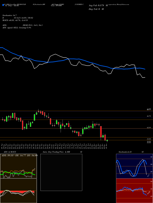 Chart Conmed Corporation (CNMD)  Technical (Analysis) Reports Conmed Corporation [