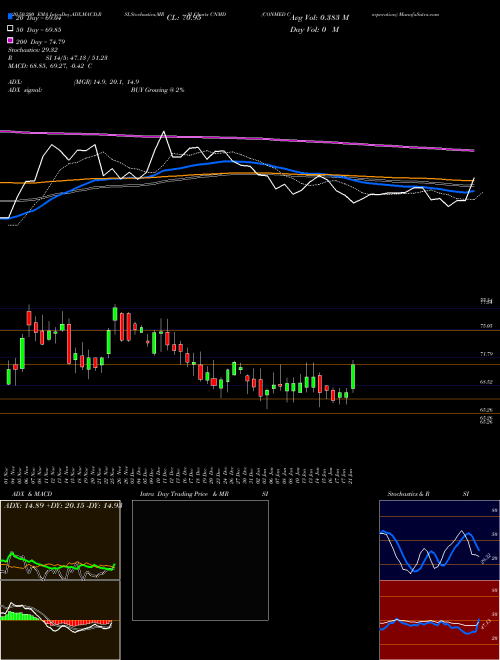 CONMED Corporation CNMD Support Resistance charts CONMED Corporation CNMD USA