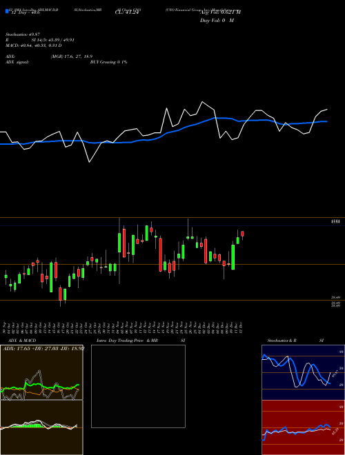 Chart Cno Financial (CNO)  Technical (Analysis) Reports Cno Financial [