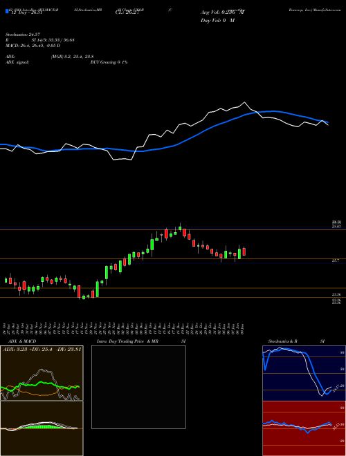 Chart Connectone Bancorp (CNOB)  Technical (Analysis) Reports Connectone Bancorp [