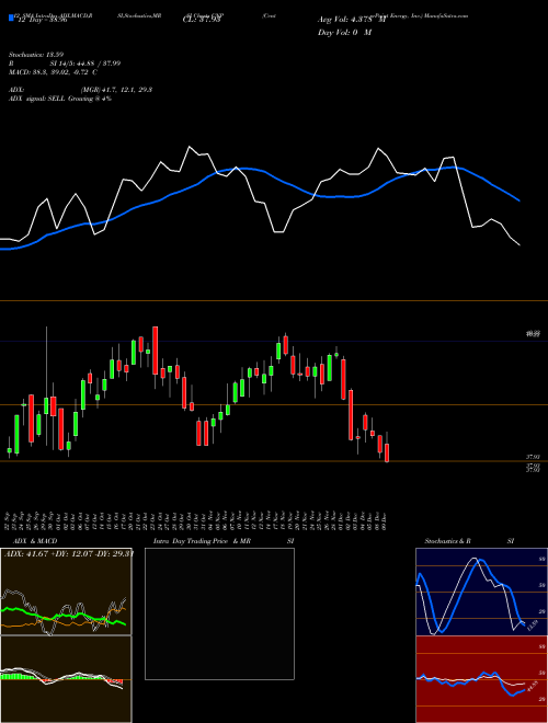 Chart Centerpoint Energy (CNP)  Technical (Analysis) Reports Centerpoint Energy [