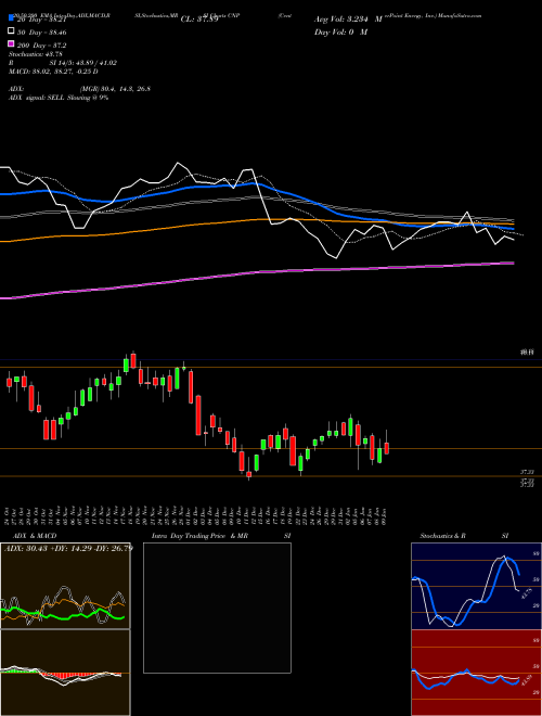 CenterPoint Energy, Inc. CNP Support Resistance charts CenterPoint Energy, Inc. CNP USA