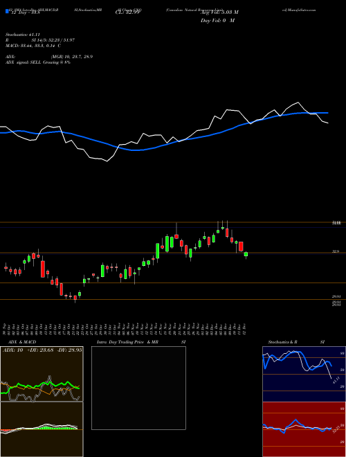 Chart Canadian Natural (CNQ)  Technical (Analysis) Reports Canadian Natural [