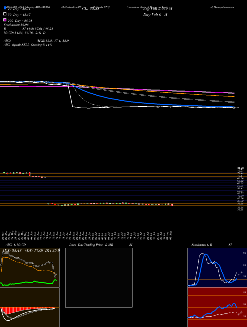 Canadian Natural Resources Limited CNQ Support Resistance charts Canadian Natural Resources Limited CNQ USA