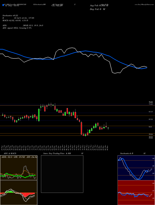Chart Cohen Steers (CNS)  Technical (Analysis) Reports Cohen Steers [