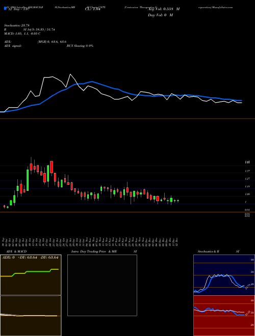Chart Centrexion Therapeutics (CNTX)  Technical (Analysis) Reports Centrexion Therapeutics [