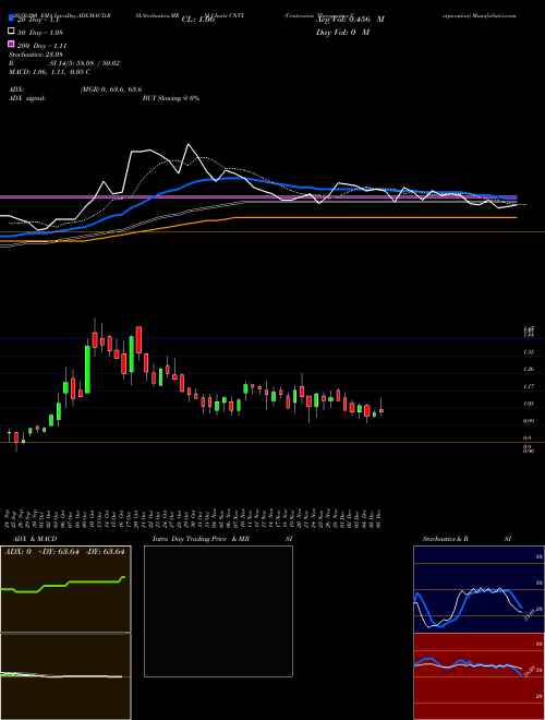 Centrexion Therapeutics Corporation CNTX Support Resistance charts Centrexion Therapeutics Corporation CNTX USA