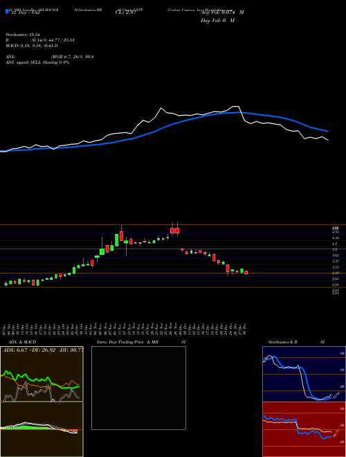 Chart Century Casinos (CNTY)  Technical (Analysis) Reports Century Casinos [