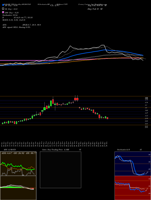 Century Casinos, Inc. CNTY Support Resistance charts Century Casinos, Inc. CNTY USA