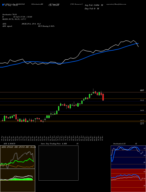 Chart Cnx Resources (CNX)  Technical (Analysis) Reports Cnx Resources [