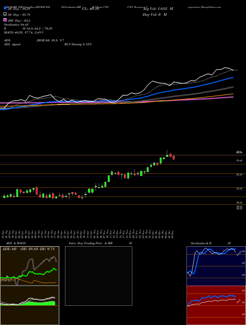CNX Resources Corporation CNX Support Resistance charts CNX Resources Corporation CNX USA