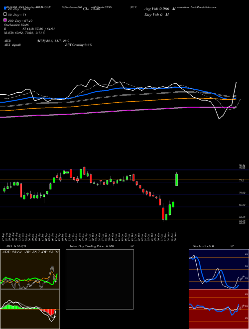 PC Connection, Inc. CNXN Support Resistance charts PC Connection, Inc. CNXN USA