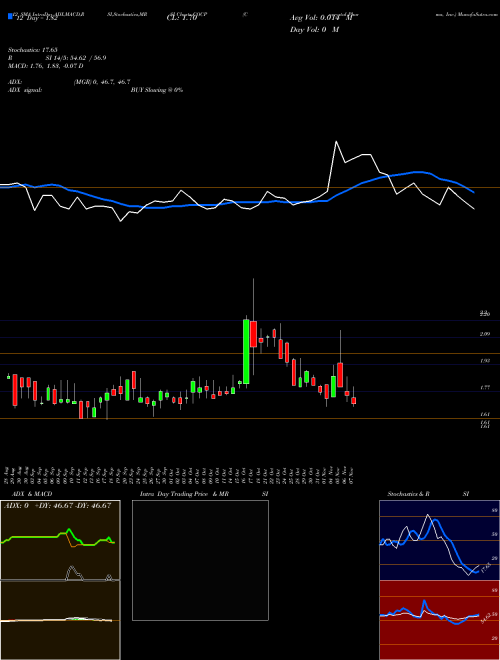 Chart Cocrystal Pharma (COCP)  Technical (Analysis) Reports Cocrystal Pharma [