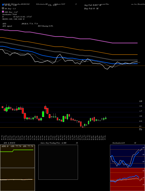 Cocrystal Pharma, Inc. COCP Support Resistance charts Cocrystal Pharma, Inc. COCP USA