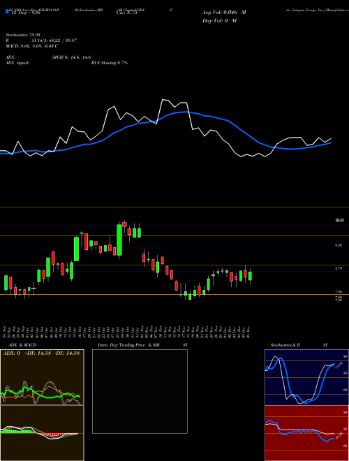 Chart Coda Octopus (CODA)  Technical (Analysis) Reports Coda Octopus [