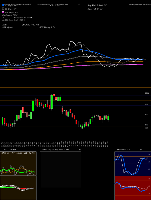 Coda Octopus Group, Inc. CODA Support Resistance charts Coda Octopus Group, Inc. CODA USA