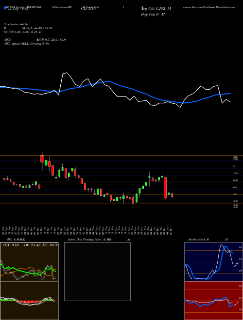 Chart Compass Diversified (CODI)  Technical (Analysis) Reports Compass Diversified [