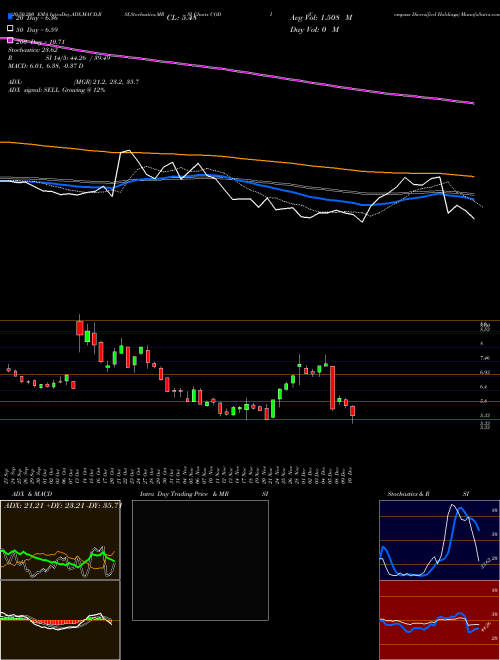 Compass Diversified Holdings CODI Support Resistance charts Compass Diversified Holdings CODI USA