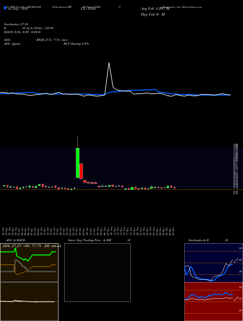 Chart Co Diagnostics (CODX)  Technical (Analysis) Reports Co Diagnostics [