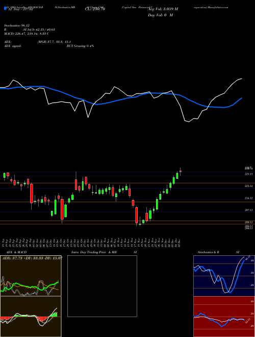 Chart Capital One (COF)  Technical (Analysis) Reports Capital One [