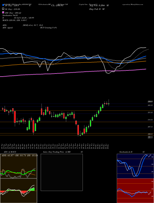 Capital One Financial Corporation COF Support Resistance charts Capital One Financial Corporation COF USA