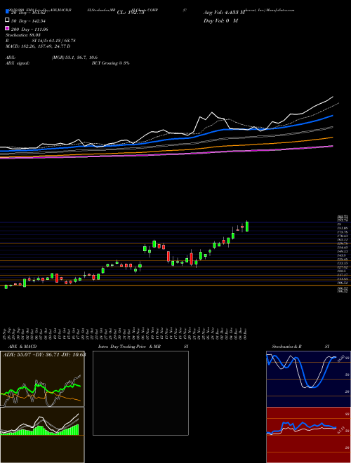 Coherent, Inc. COHR Support Resistance charts Coherent, Inc. COHR USA
