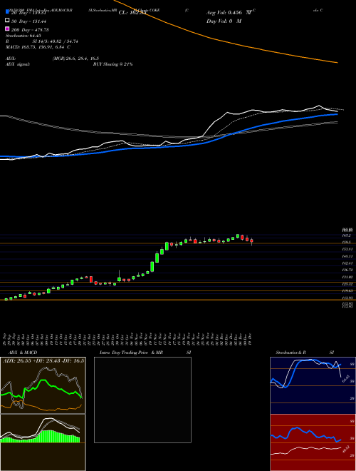 Coca-Cola Consolidated, Inc. COKE Support Resistance charts Coca-Cola Consolidated, Inc. COKE USA